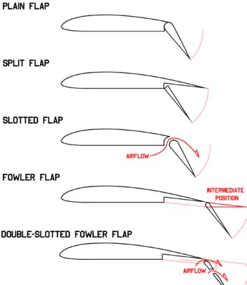 [Solved] Flaps and SAFE